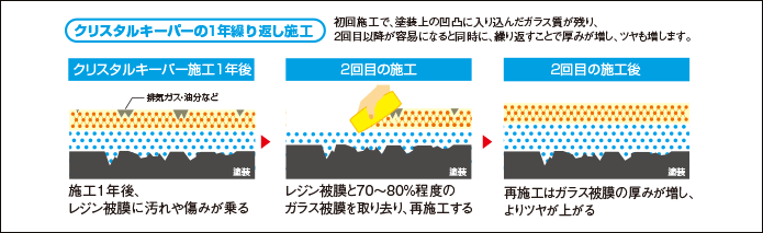 クリスタルキーパーの1年繰り返し施行